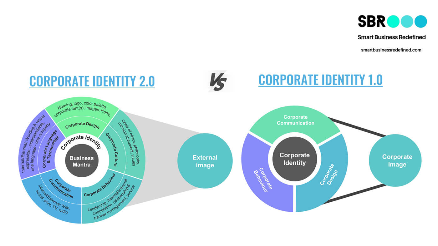 Infographic about new Corporate Identity 2.0 and implications on branding, corporate culture and corporate image